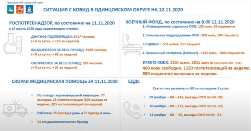 Ситуация с коронавирусом в Одинцовском городском округе на 12 ноября, Ноябрь