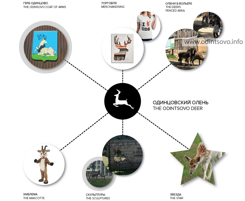 Концептуальный мастер-план г. Одинцово, Вариации эмблемы «Одинцовский олень»