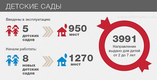 Одинцовский район: итоги 2014 года, Детские сады