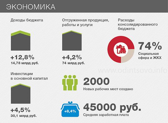 Одинцовский район: итоги 2014 года, Экономика