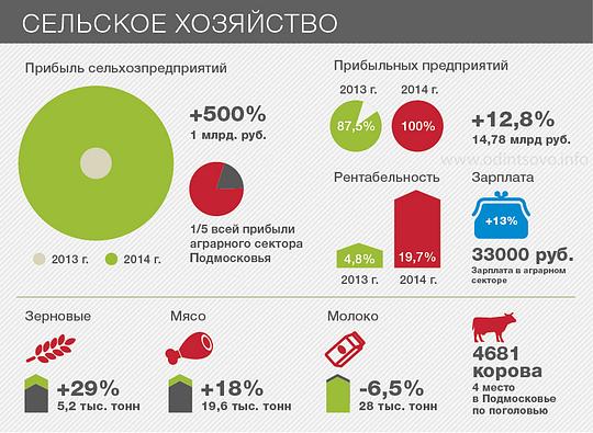 Одинцовский район: итоги 2014 года, Сельское хозяйство
