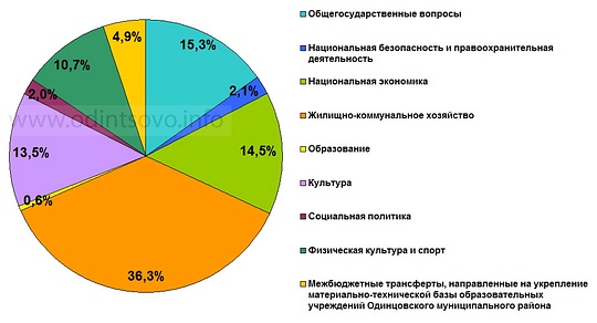 На содержание городских чиновников — 300 млн рублей, Расходы городского бюджета