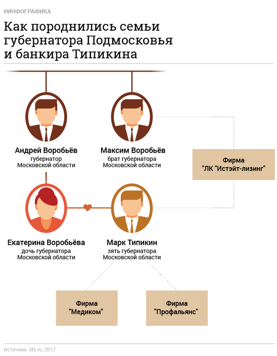 Инфографика, Воробьёвы-Типикины, Свадьба дочери губернатора Андрея Воробьёва