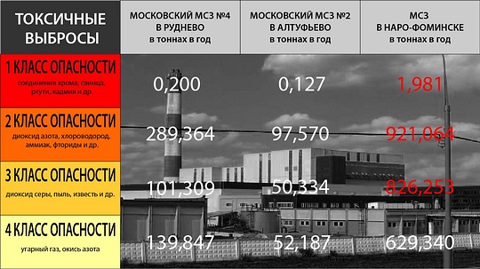Сравнение токсичных выбросов нового МСЗ с московскими, Мусоросжигательные заводы в Подмосковье