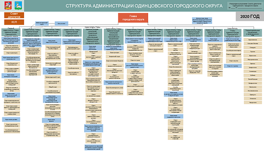 Структура администрации Одинцовского городского округа 30.01.2020, Структура администрации Одинцовского городского округа