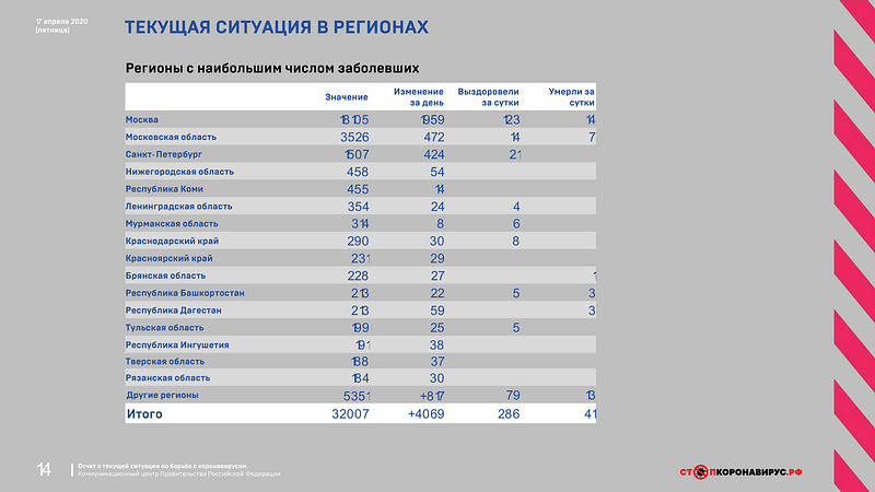 Регионы России с наибольшим числом заболевших коронавирусом, Апрель, COVID-19, коронавирус