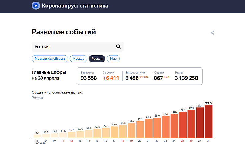 Общее число заражений коронавирусом в России по дням, статистика Яндекса, Апрель, COVID-19