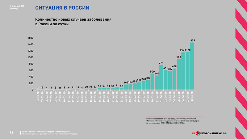 Количество новых случаев коронавируса в России за сутки, данные на 9 апреля, Апрель, Коронавирус