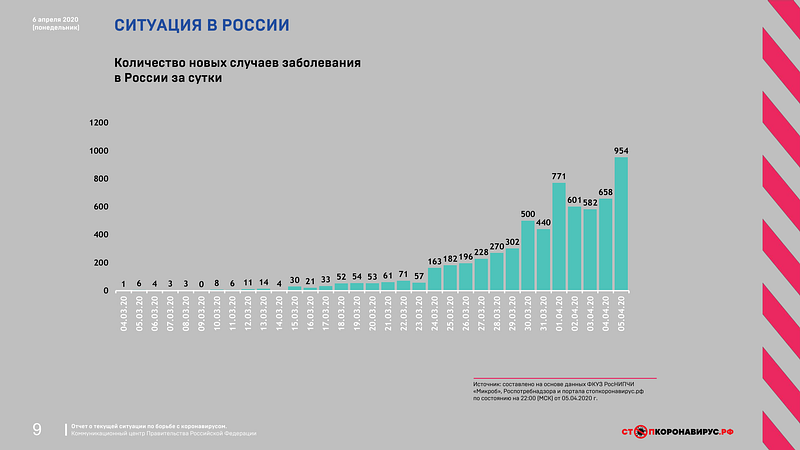 Количество новых случаев заболевания коронавирусом в России за сутки, Апрель, Коронавирус