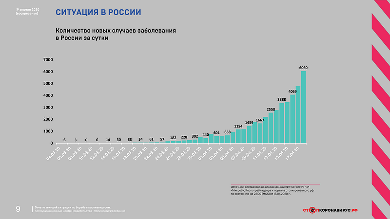 Количество новых случаев заболевания коронавирусом в России за сутки, данные на 19 апреля, Апрель, COVID-19