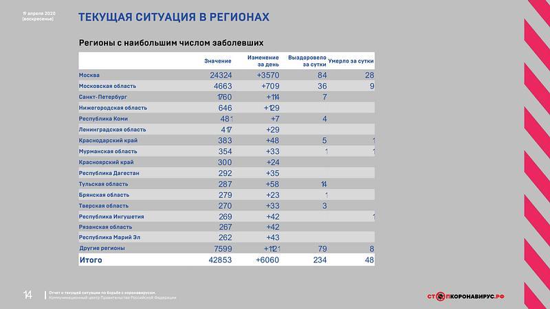 Регионы России с наибольшим числом подтверждённых случаев коронавируса по состоянию на 19 апреля, Апрель, COVID-19