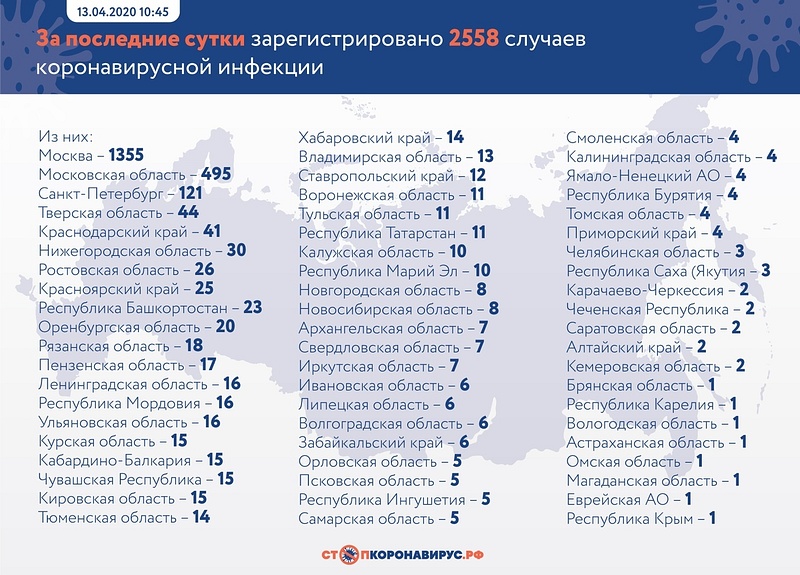 Количество подтверждённых случаев коронавируса в России за сутки, данные по регионам на 13 апреля, Апрель, COVID-19, коронавирус