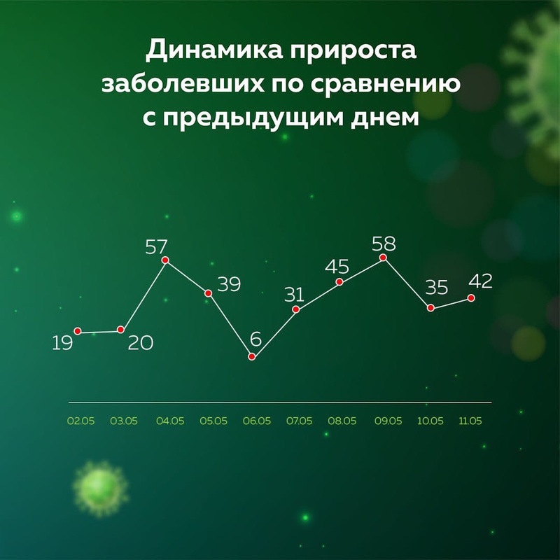 Динамика прироста заболевших COVID-19 с 2 по 11 мая, 27 пациентов с коронавирусом умерли в Одинцовском городском округе