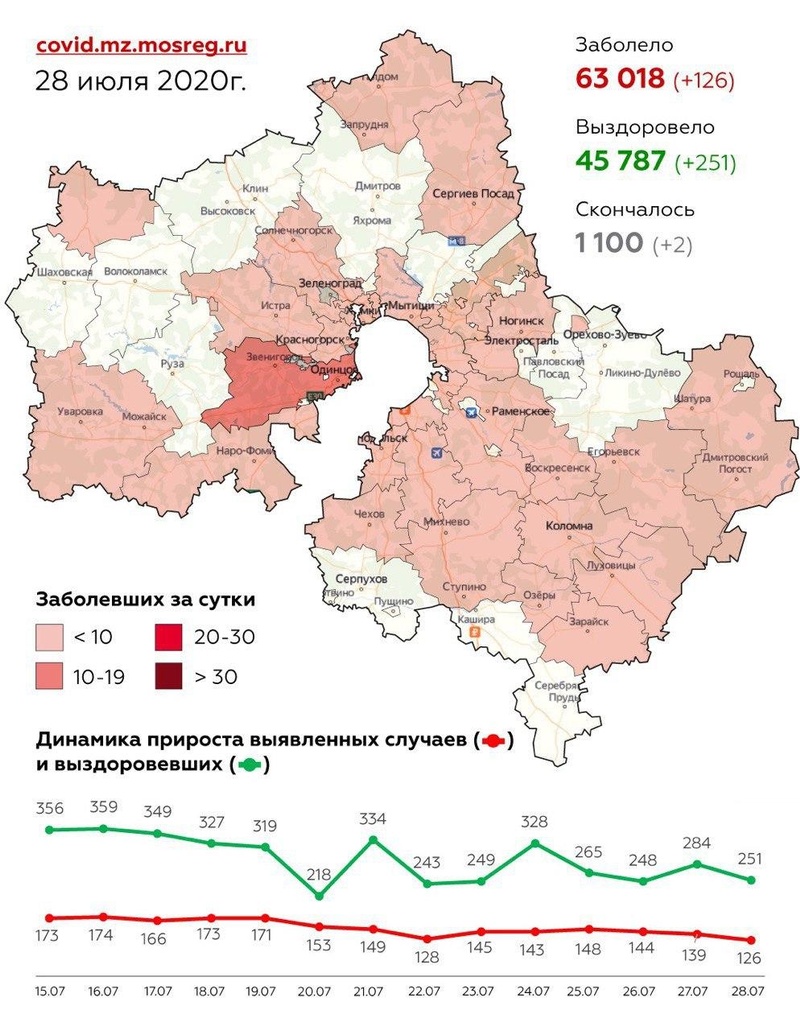 Коронавирус в городских округах Подмосковья, данные оперштаба на 28 июля, Июль, COVID-19