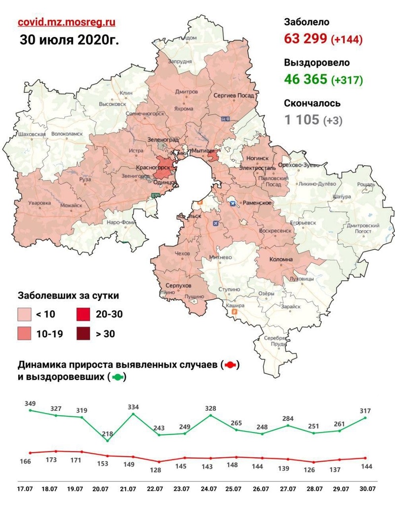 Коронавирус в городских округах Подмосковья, данные оперативного штаба на 30 июля, Июль, COVID-19