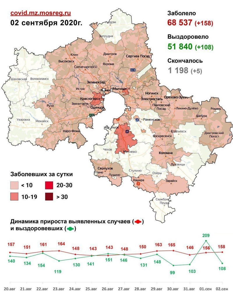 Коронавирус в городских округах Подмосковья, данные оперативного штаба на 2 сентября, Сентябрь, COVID-19