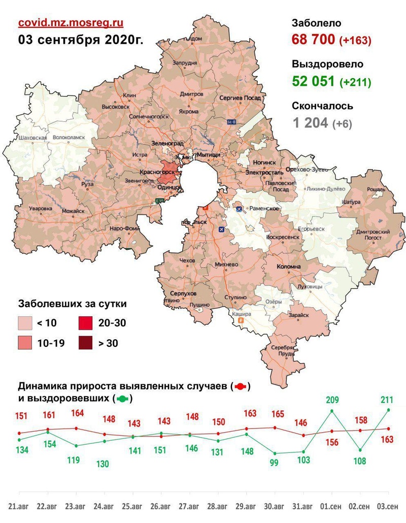 Коронавирус в городских округах Подмосковья, данные оперштаба на 3 сентября, Сентябрь, COVID-19