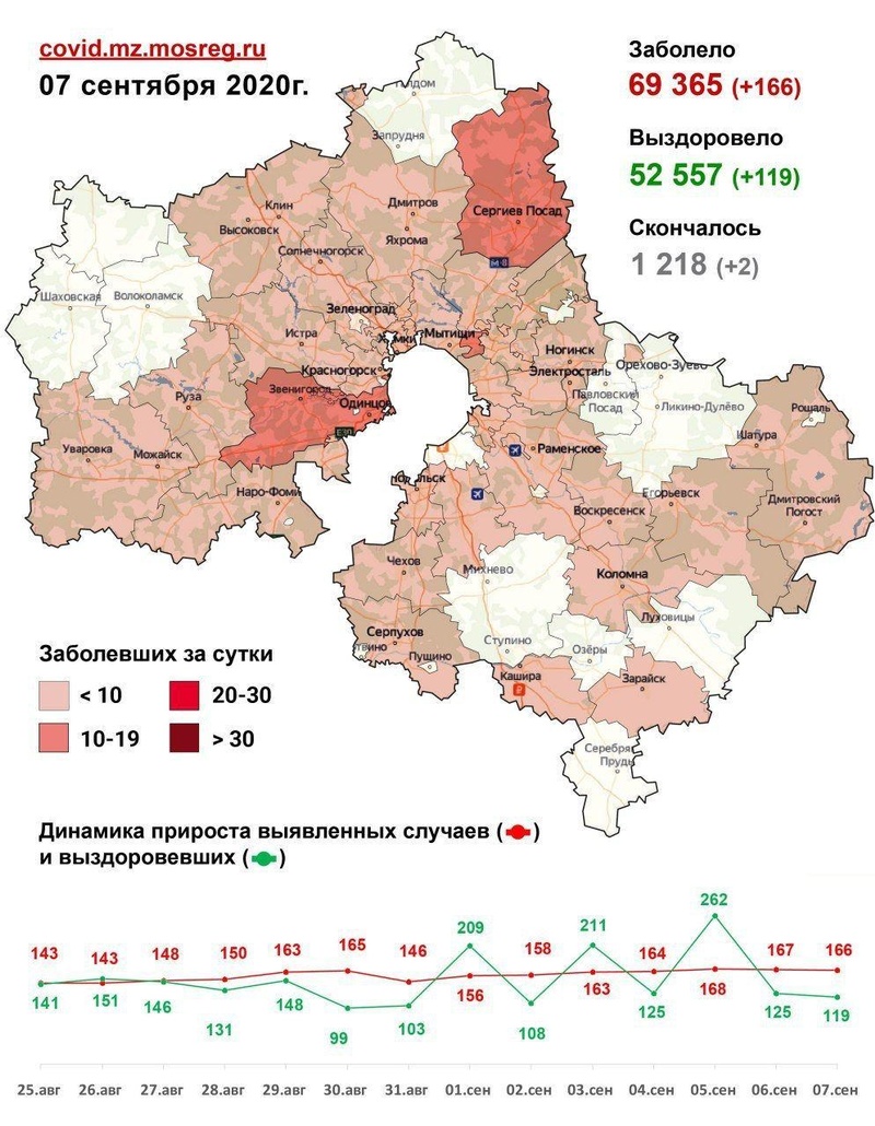 Коронавирус в городских округах Подмосковья, данные на 7 сентября, Сентябрь, COVID-19