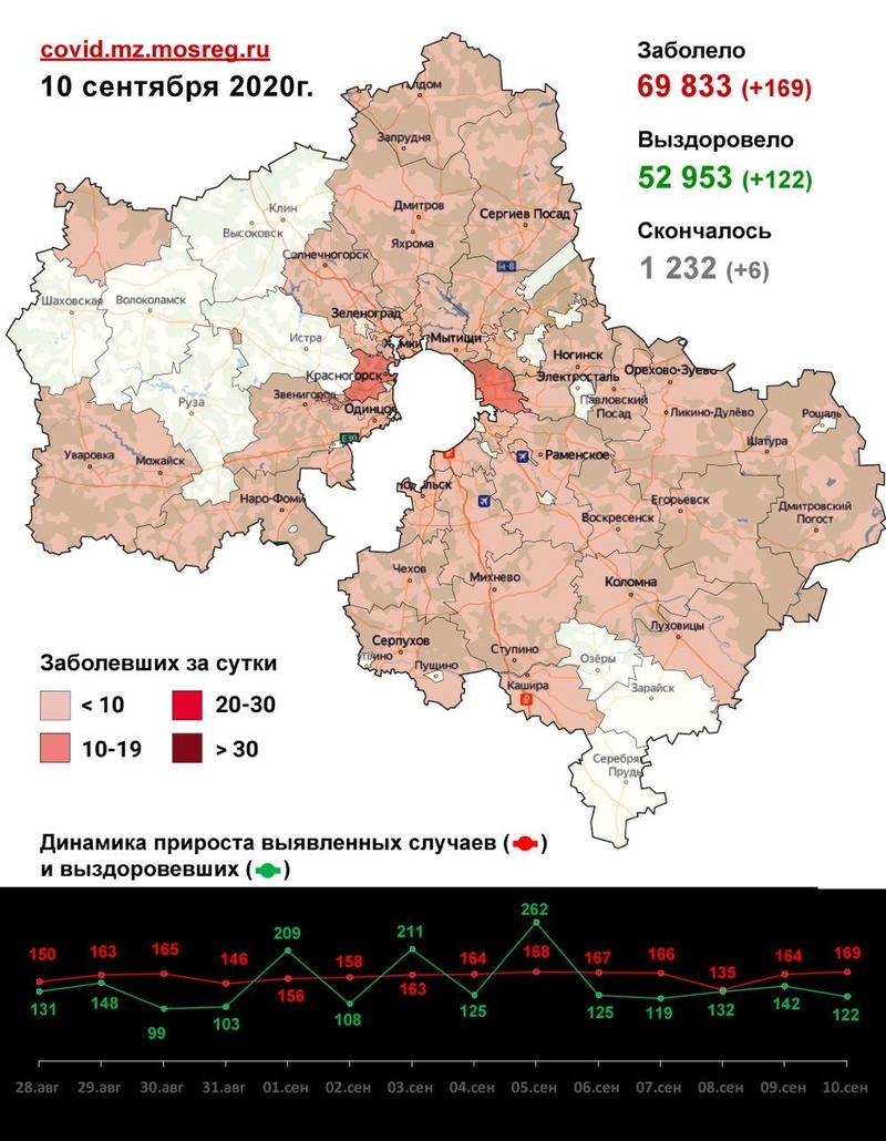 Коронавирус в городских округах Подмосковья, данные оперштаба на 10 сентября, Сентябрь