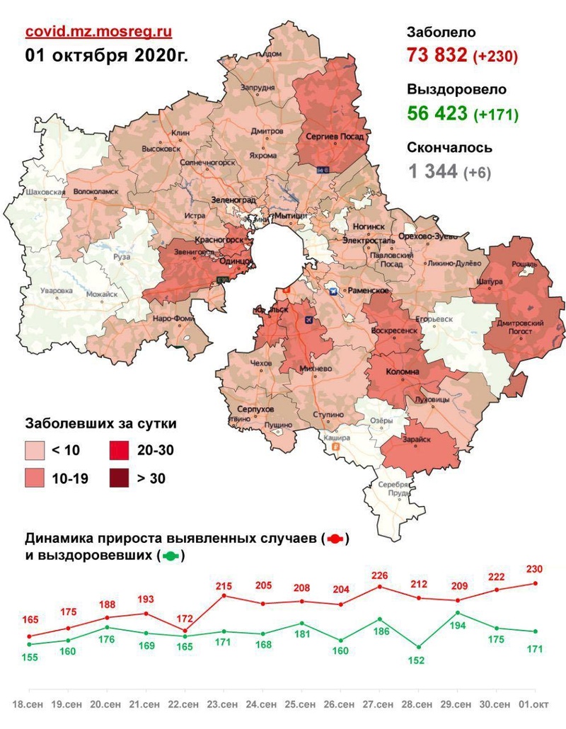 Коронавирус в городских округах Подмосковья, данные оперативного штаба на 1 октября, Октябрь, COVID-19