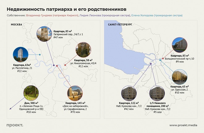 Карта недвижимости патриарха и его родственников, Октябрь