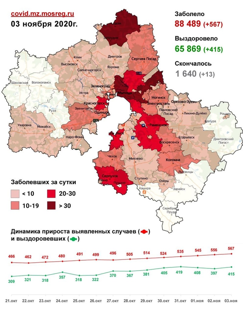 Коронавирус в городских округах Подмосковья, данные оперативного штаба на 3 ноября, Ноябрь, COVID-19