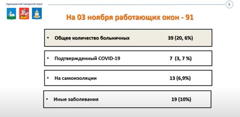 На 3 ноября 39 человек на больничном, коронавирус подтверждён у семи, В Одинцовском округе на больничных находятся 20% сотрудников МФЦ