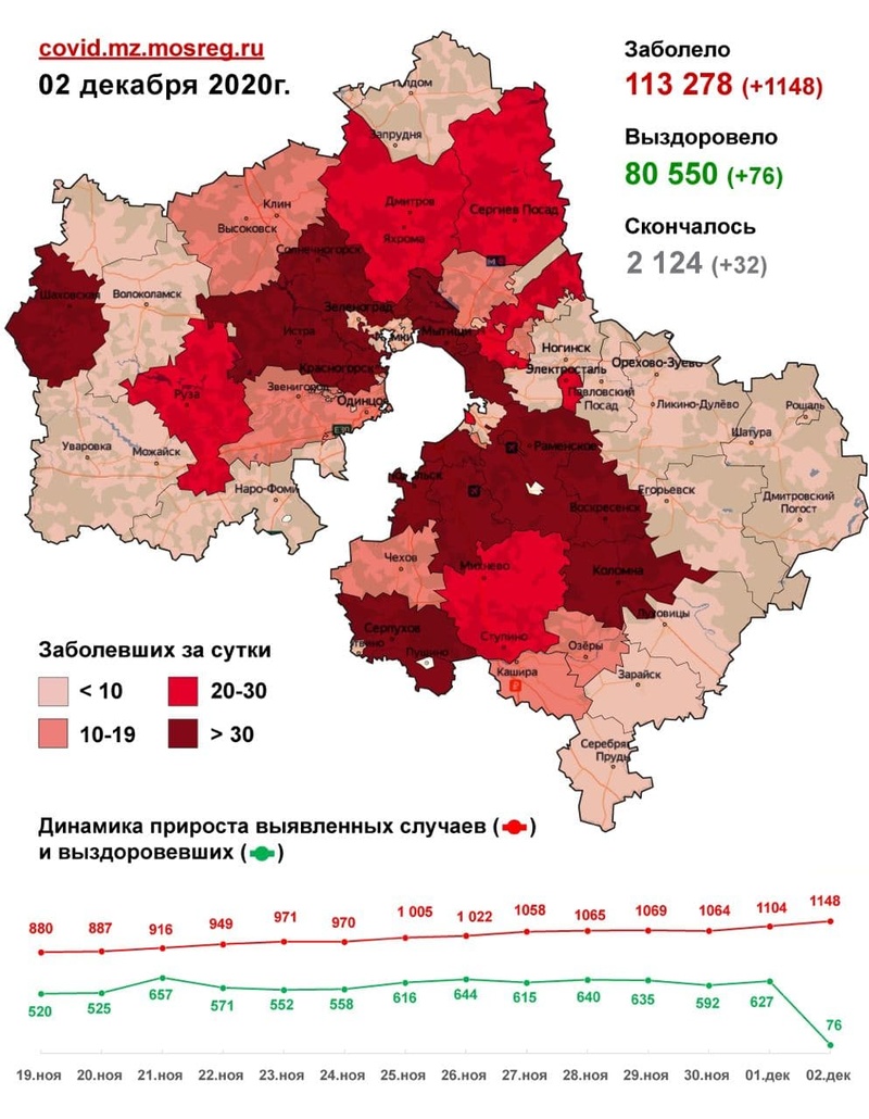 Коронавирус в городских округах Подмосковья, данные на 2 декабря, Декабрь, COVID-19