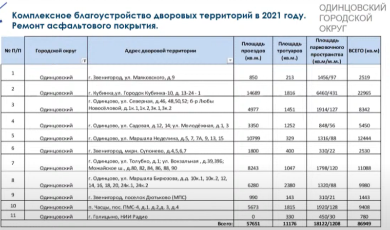 План ремонта асфальтового покрытия во дворах Одинцовского округа на 2021 год, Декабрь