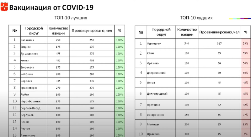 Вакцинация от коронавируса, данные по городским округам Подмосковья, Декабрь