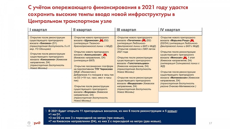 Презентация РЖД: на I квартал 2021 года запланировано открытие мини-вокзала «Баковка», Декабрь