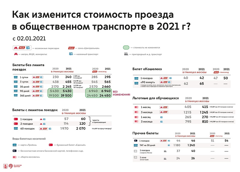 Изменение стоимости проезда в общественном транспорте Москвы в 2021 году, Декабрь, МЦД, метро, автобус