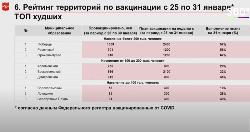 Воробьёв возмутился невыполнением плана по добровольной вакцинации от коронавируса в Воскресенске Новости Воскресенска 