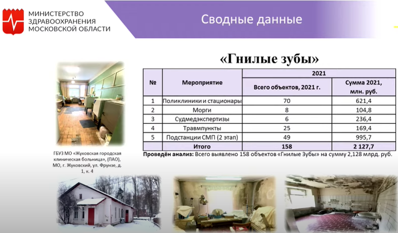 В списке 158 медицинских учреждений, сумма на ремонт — более 2 млрд руб, Одинцовский округ — лидер по числу жалоб на состояние медучреждений