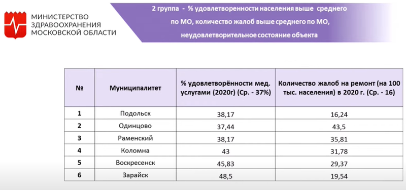 В Одинцовском округе больше всего жалоб на состояние медучреждений, Одинцовский округ — лидер по числу жалоб на состояние медучреждений