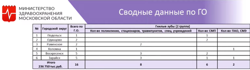 В приоритетном списке — две станции скорой помощи в Одинцовском округе, Одинцовский округ — лидер по числу жалоб на состояние медучреждений