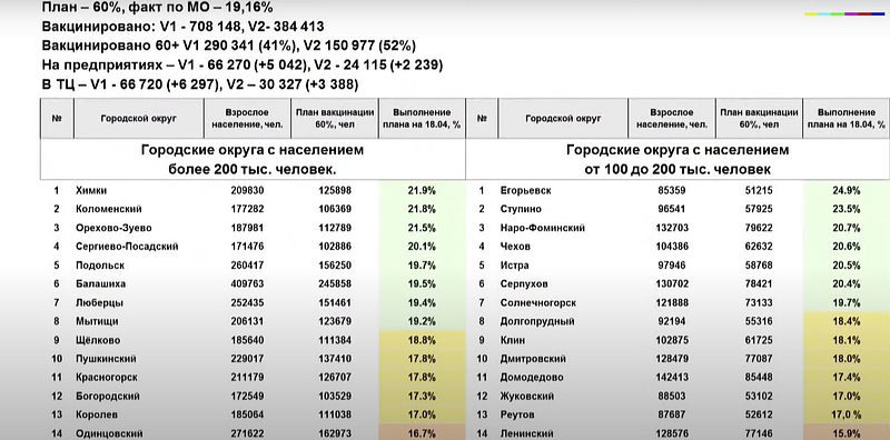 Данные по вакцинации от коронавируса в городских округах Подмосковья, Апрель, COVID-19