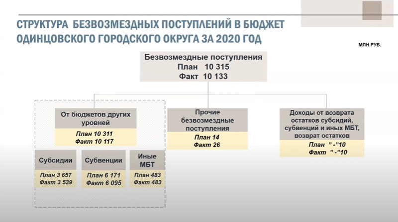 Структура безвозмездных поступлений в бюджет Одинцовского округа в 2020 году, Публичные слушания по отчёту об исполнении бюджета Одинцовского округа за 2020 год