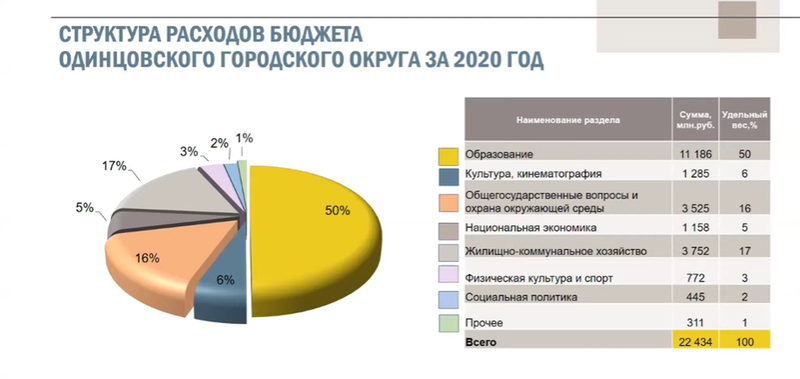 Структура расходов бюджета Одинцовского округа за 2020 год, Публичные слушания по отчёту об исполнении бюджета Одинцовского округа за 2020 год
