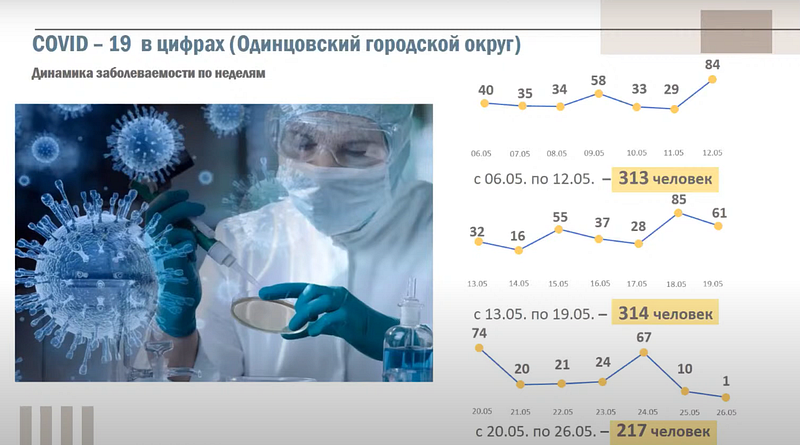 Динамика выявления заболевших коронавирусом в Одинцовском округе по неделям, Май