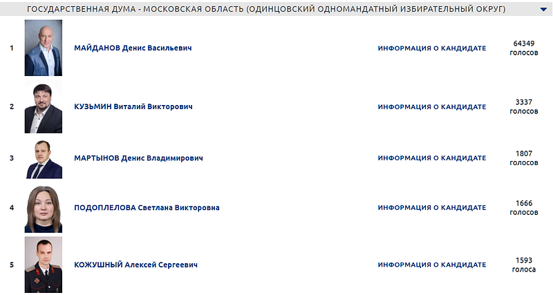 Сайт предварительного голосования «Единой России» в Одинцовском избирательном округе: первая пятёрка кандидатов, Июнь