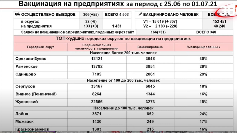Вакцинация на предприятиях, Одинцовский округ в числе худших, Июль