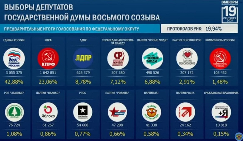 Выборы депутатов Госдумы, результаты после обработки 19,94% протоколов, Сентябрь