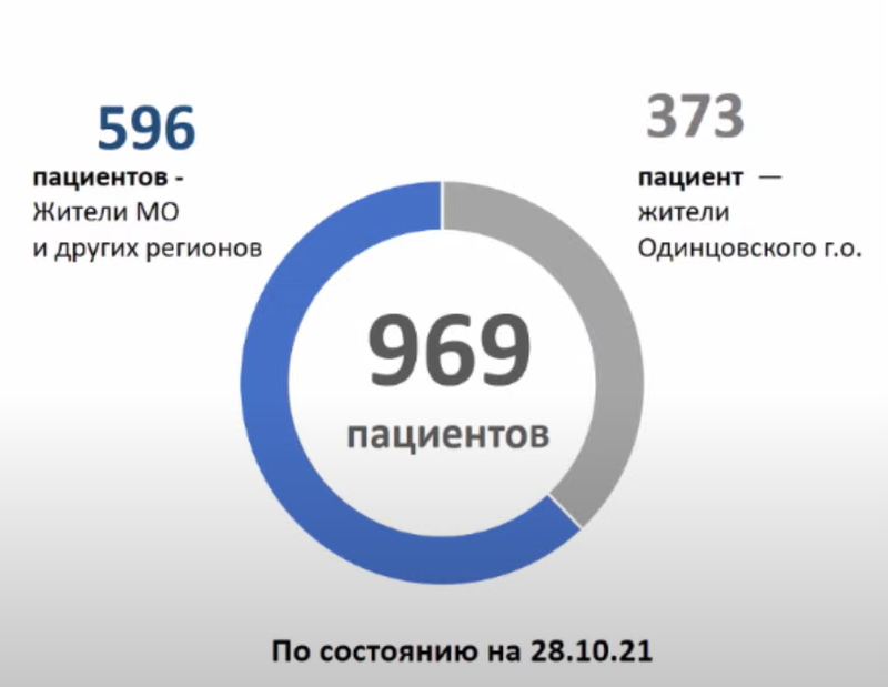 В Одинцовском округе занято 969 коек для пациентов с коронавирусом, Октябрь