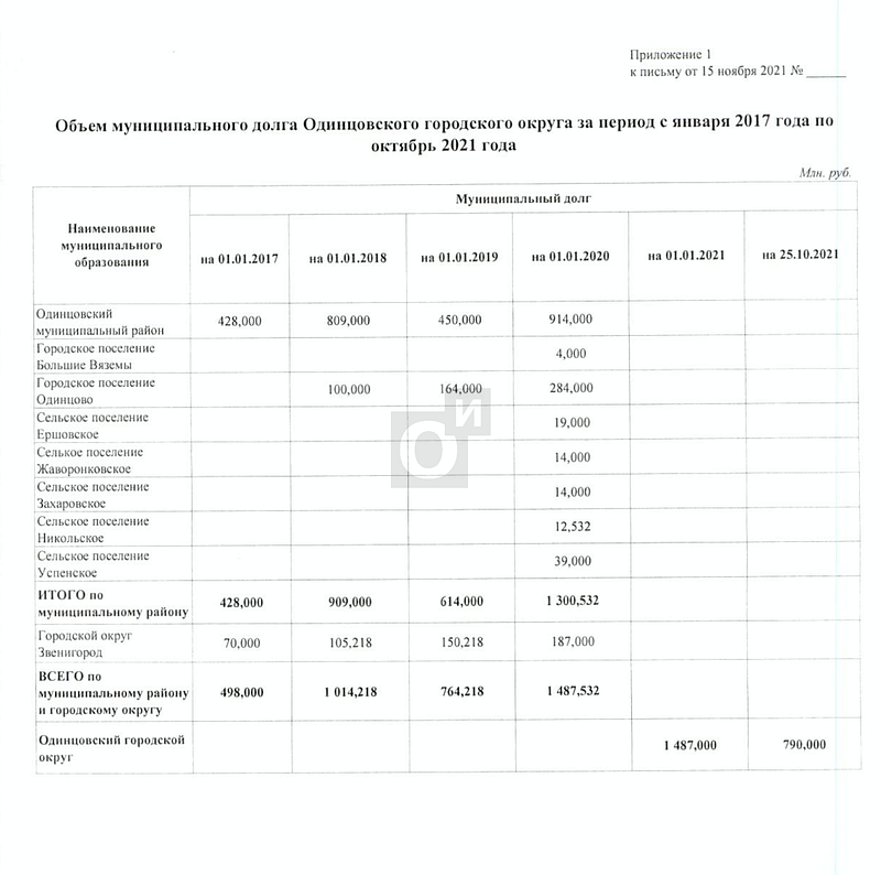 Объём муниципального долга, январь 2017 — октябрь 2021, Стал известен размер муниципального долга Одинцовского городского округа