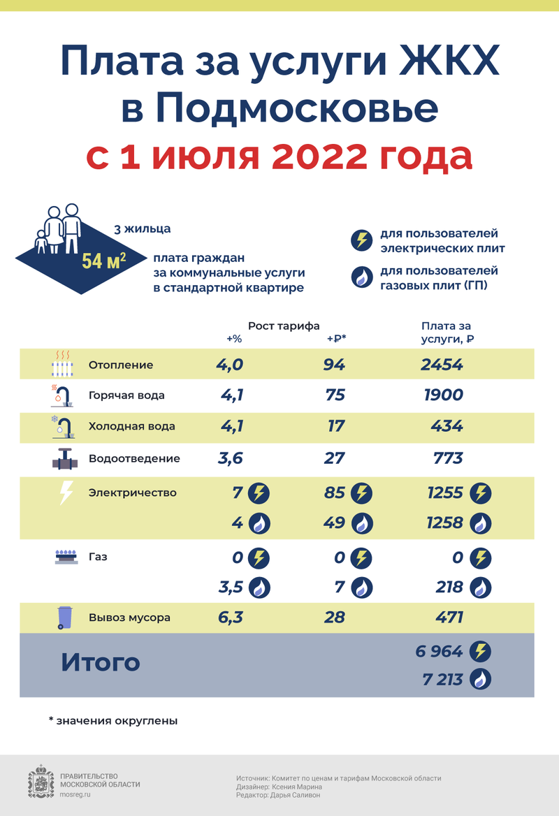 Как вырастут тарифы за услуги ЖКХ в Подмосковье с 1 июля 2022 года, Январь