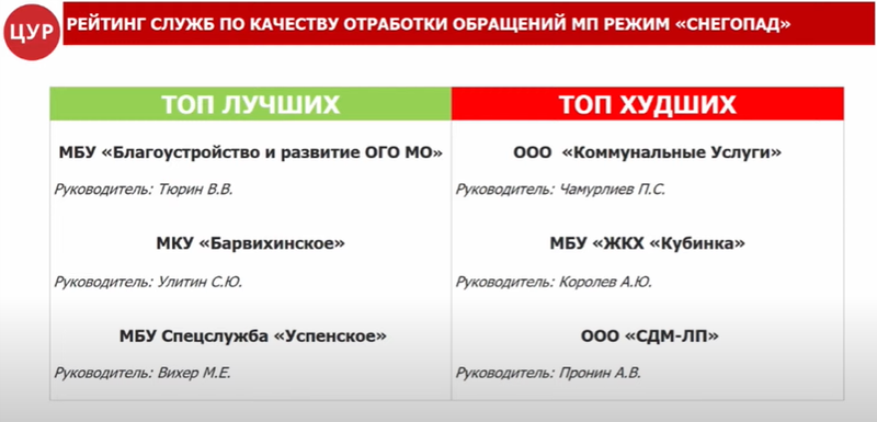 Лучшие и худшие службы Одинцовского округа по отработке обращений в мобильном приложении, Февраль