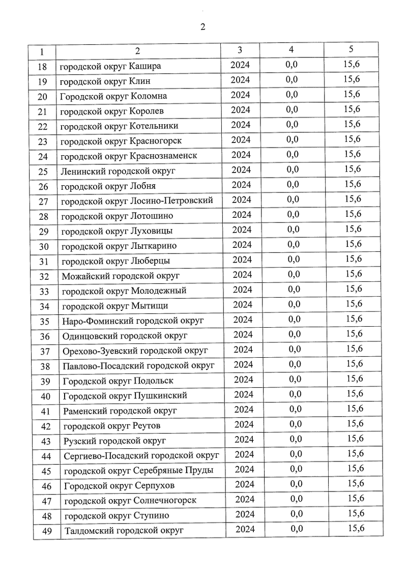 Предельный (максимальный) индекс изменения платы за ЖКУ для Одинцовского округа в 2024 году — 15,6%, Декабрь